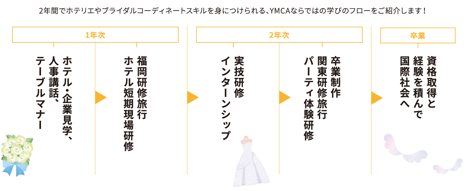 2年間でホテリエやブライダルコーディネートスキルを身につけられるYMCAならではの学びのフローをご紹介します。 ホテル・企業見学、人事講話、テーブルマナー ▶ 福岡研修旅行 ホテル短期現場研修 ▶ 実技研修 インターンシップ ▶ 卒業制作 関東研修旅行 パーティ体験研修 ▶ 資格取得と経験を積んで国際社会へ