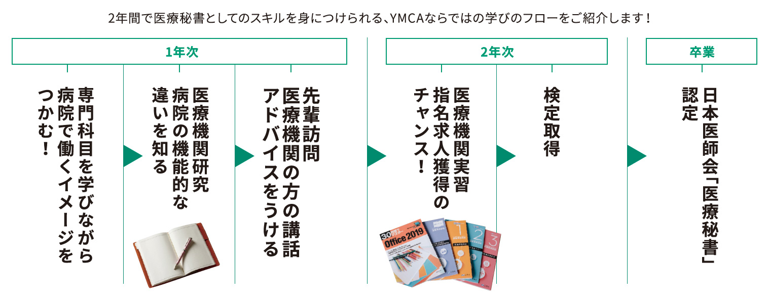 2年間で医療秘書としてのスキルを身につけられる、YMCAならではの学びのフローをご紹介します！ 専門科目を学びながら病院で働くイメージをつかむ！ ▶ 医療研究機関病院の機能的な違いを知る ▶ 先輩訪問 医療機関の方の講話 アドバイスをうける ▶ 医療機関実習 指名求人獲得のチャンス！ ▶ 検定取得 ▶ 日本医師会「医療秘書」認定