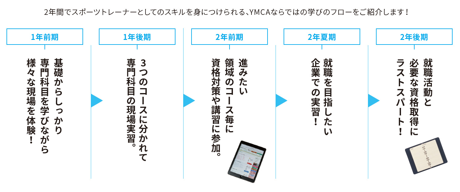 2年間でスポーツトレーナーとしてのスキルを身につけられる、YMCAならではの学びのフローをご紹介します！ 基礎からしっかり専門科目を学びながら様々な現場を体験！ ▶ 3つのコースに分かれて専門科目の現場実習。 ▶ 進みたい領域のコース毎に資格対策や講習に参加。 ▶ 就職を目指したい企業での実習！ ▶ 就職活動と必要な資格取得にラストスパート！