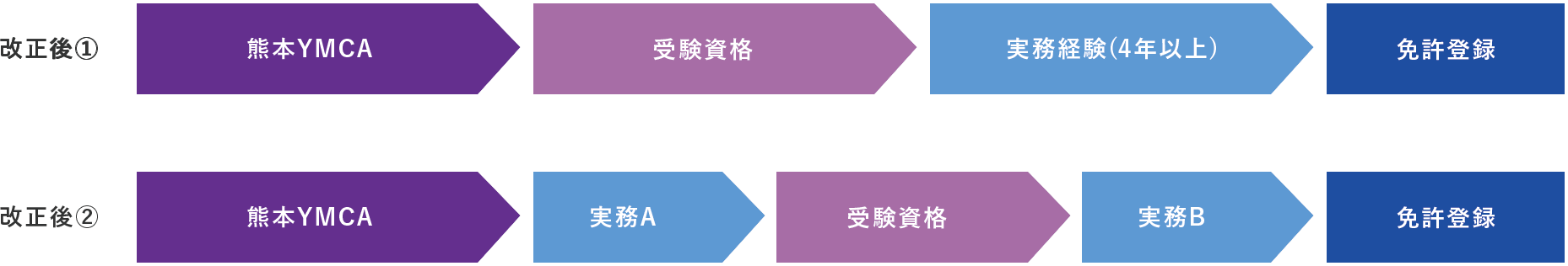 改正後① 熊本YMCA ▶ 受験資格 ▶ 実務経験（4年以上） ▶ 免許登録　改正後② 熊本YMCA ▶ 実務A ▶ 受験資格 ▶ 実務B ▶ 免許登録