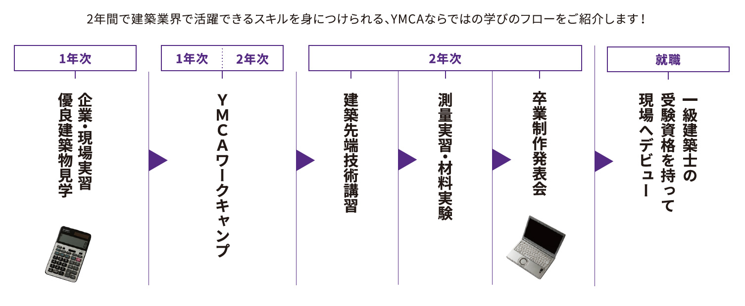 2年間で建築業界で活躍できるスキルを身につけられる、YMCAならではの学びのフローをご紹介します！ 企業・現場実習 優良建築物見学 ▶ YMCAワークキャンプ ▶ 建築先端技術講習 ▶ 測量実習材料実験 ▶ 卒業制作発表会 ▶ 一級建築士の受験資格を持って現場へデビュー