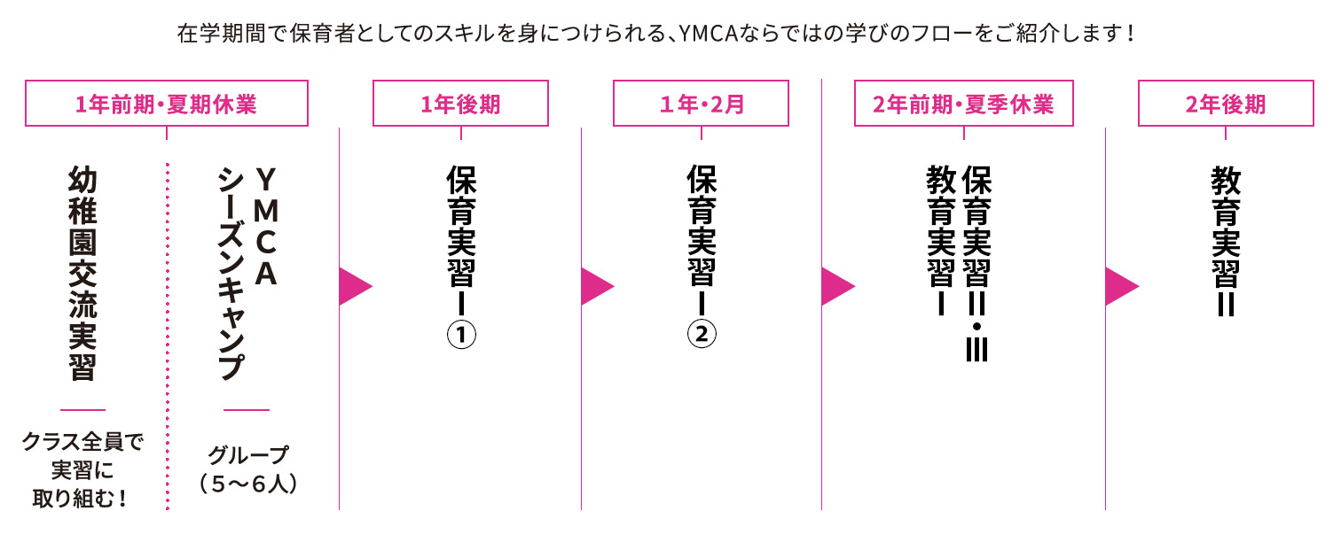 幼稚園交流実習 クラス全員で実習に取り組む！ YMCAシーズンキャンプ グループ（5~6人） ▶ 保育実習I① ▶ 保育実習I② ▶ 教育実習I保育実習II・III ▶ 教育実習II